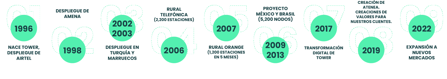 cifras desde 1996 al 2022