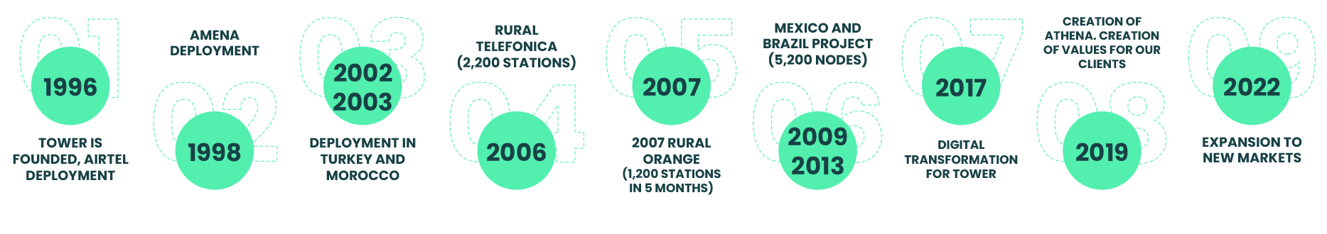 Data from 1996 to 2022 Data from 1996 to 2022